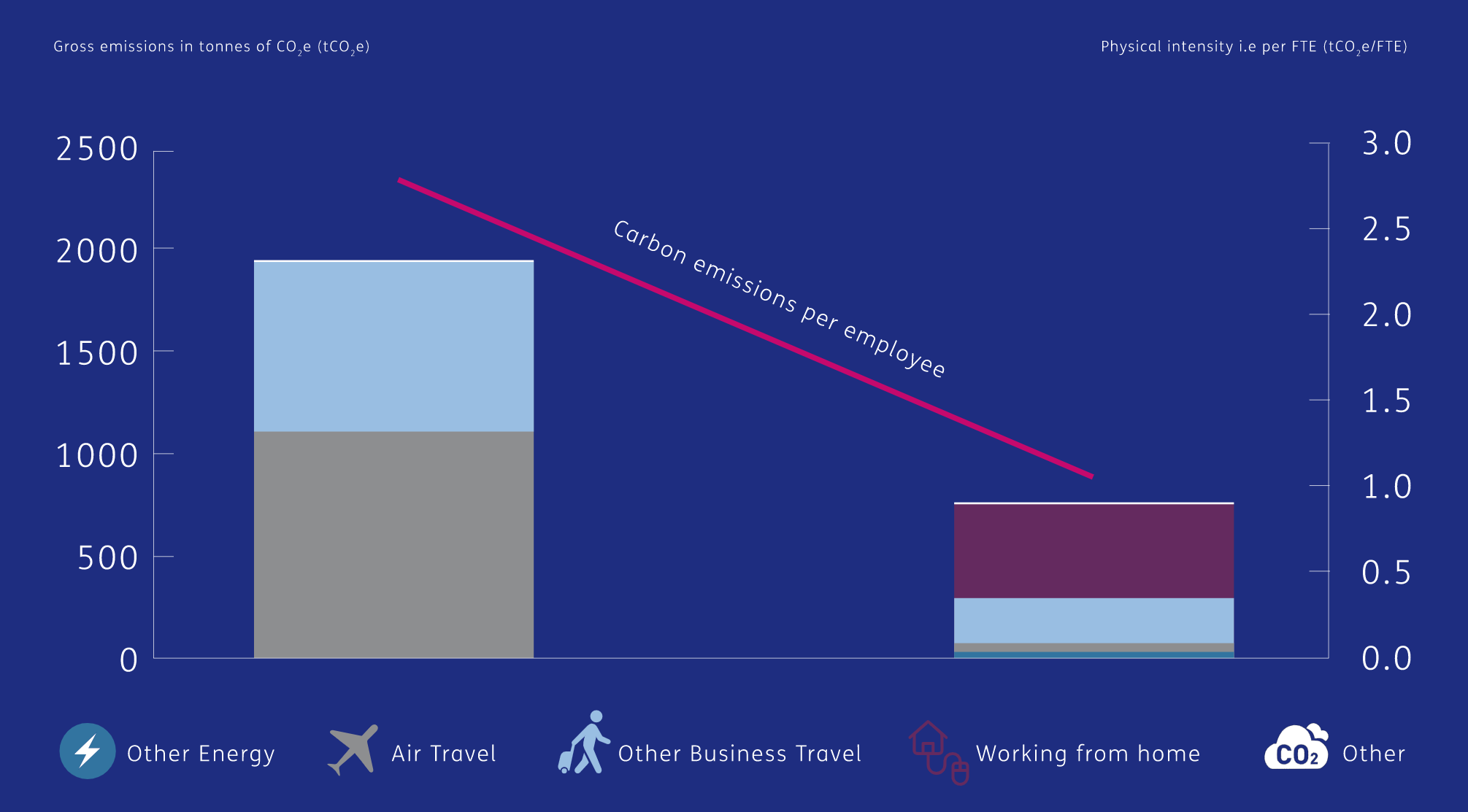 Emissions chart