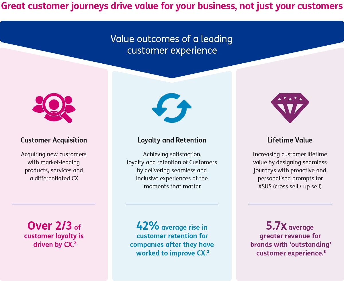 Great customer journeys drive value for your business infographic