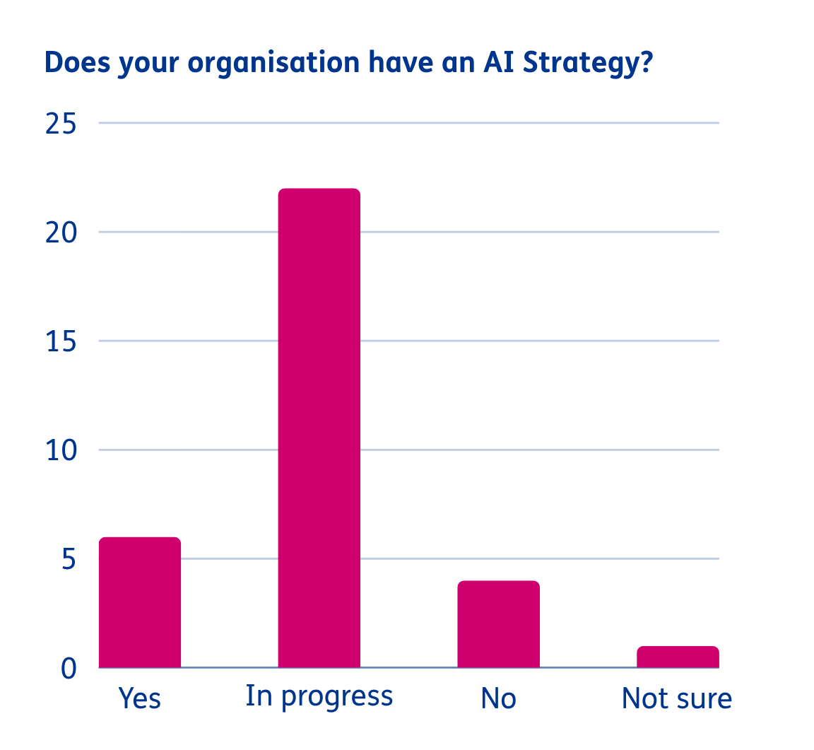 Does your organisation have an AI strategy?