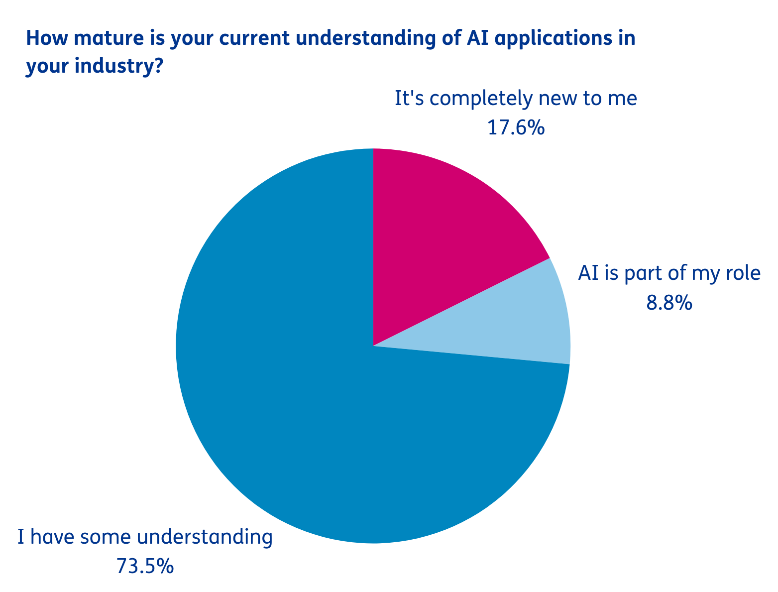 Chart: How mature is your current understanding of AI applications in your industry?