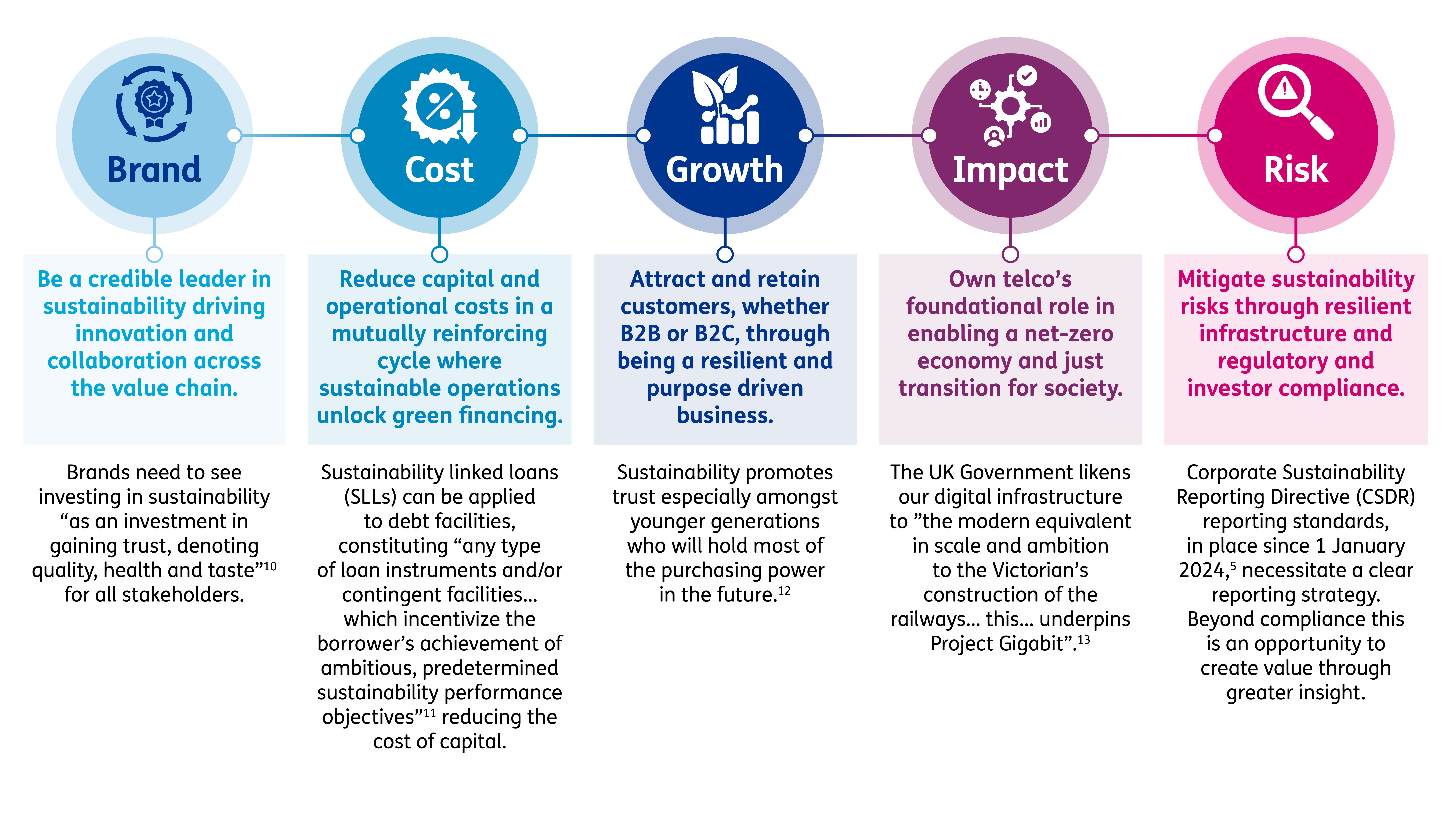 value creation potential telco