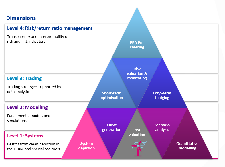 Dimensions of risk/return management