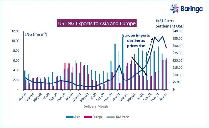 US LNG Exports to Asia and Europe