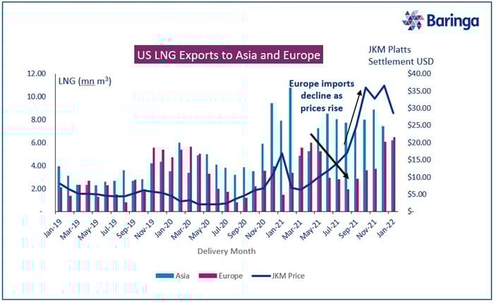 US LNG Exports to Asia and Europe