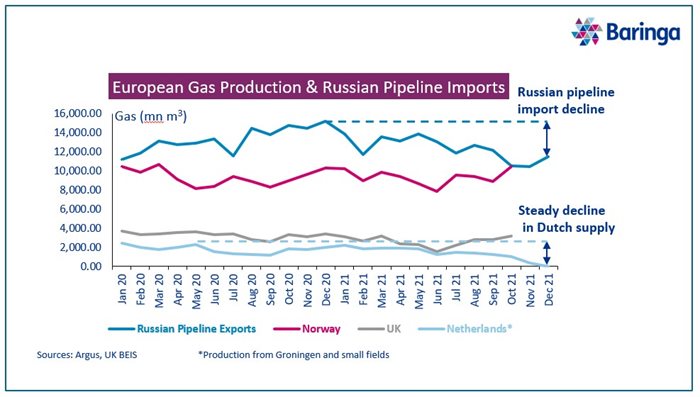 European Gas Production & Russian Pipeline Imports