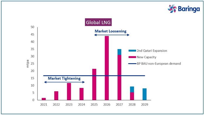 Global LNG