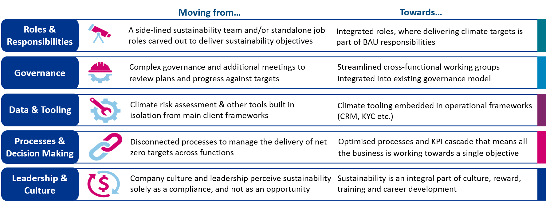 Examples of how banks’ operating models need to change