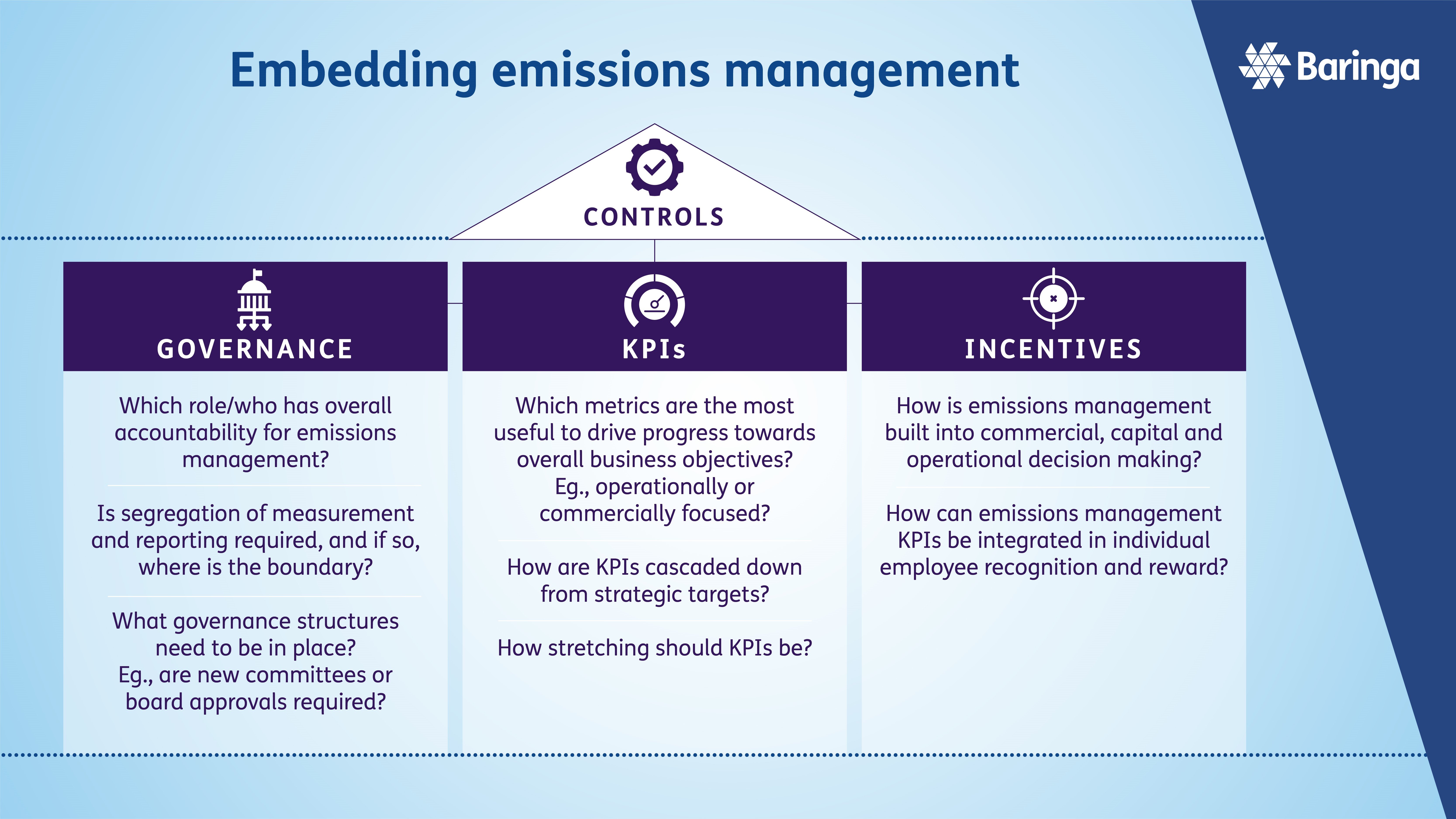 Infographic: controls, including governance, KPIs and incentives