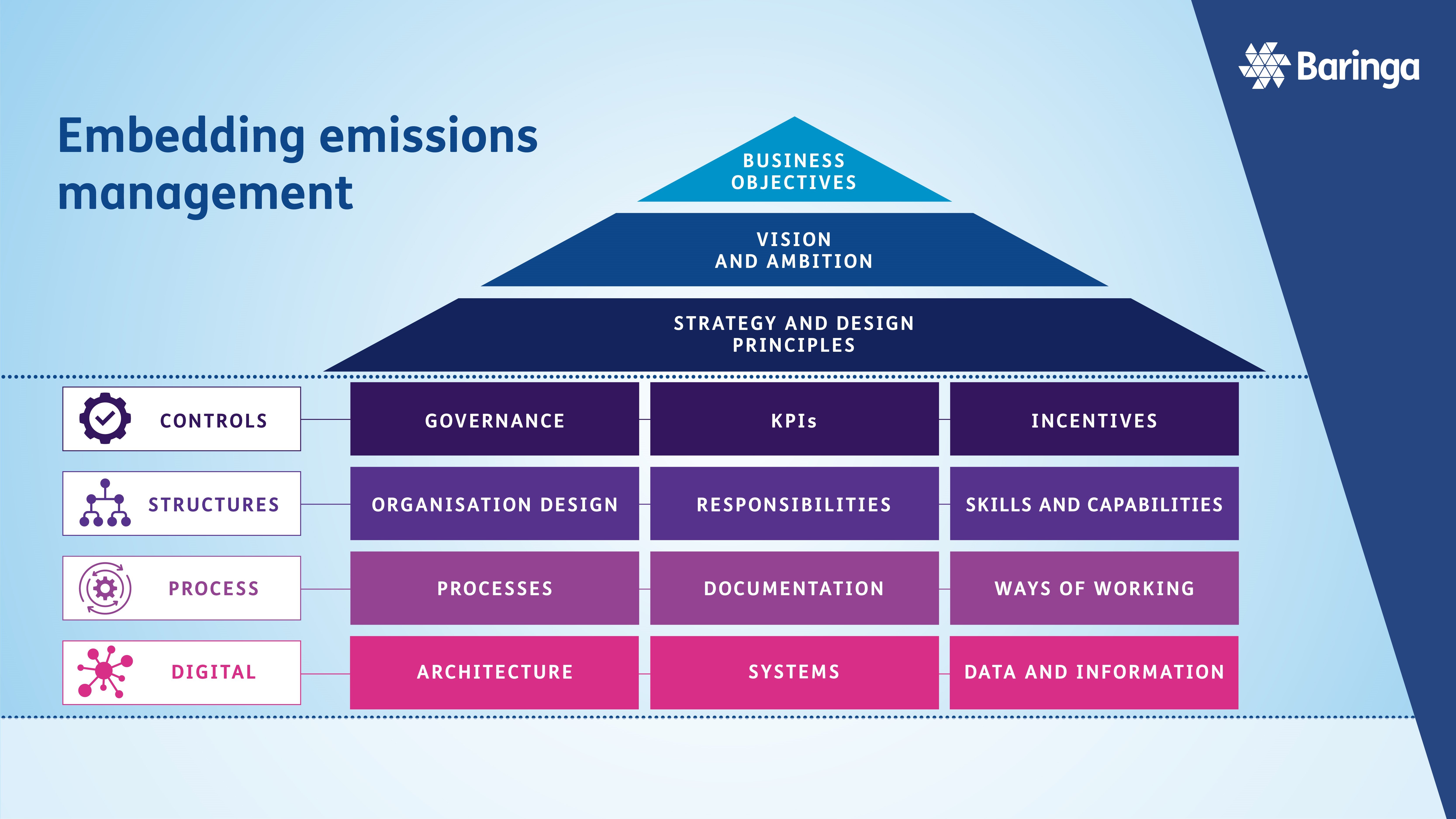 Infographic: embedding emissions management