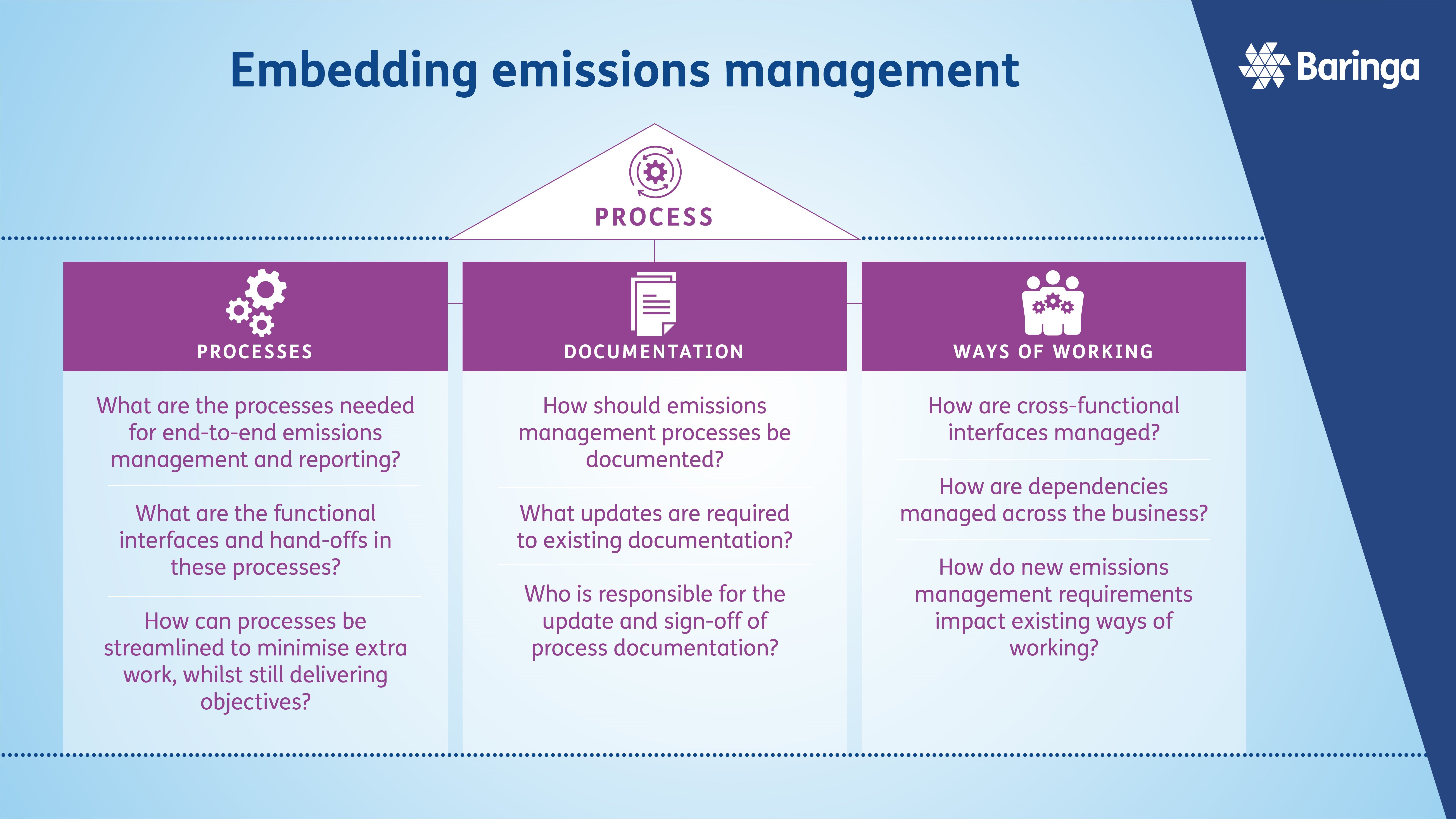 Infographic on processes