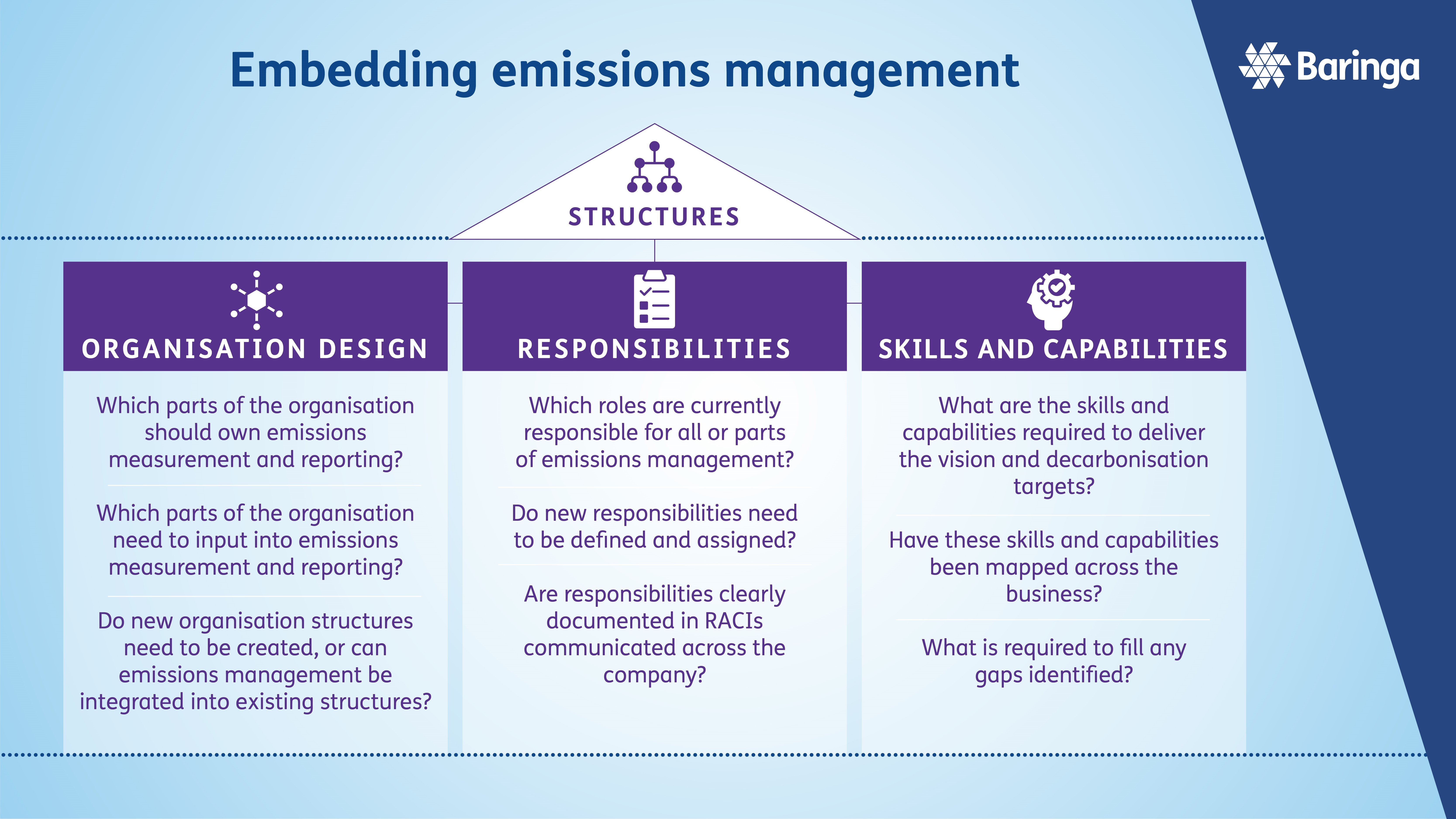 Infographic: structures including organisation design, responsibilities, and skills and capabilities