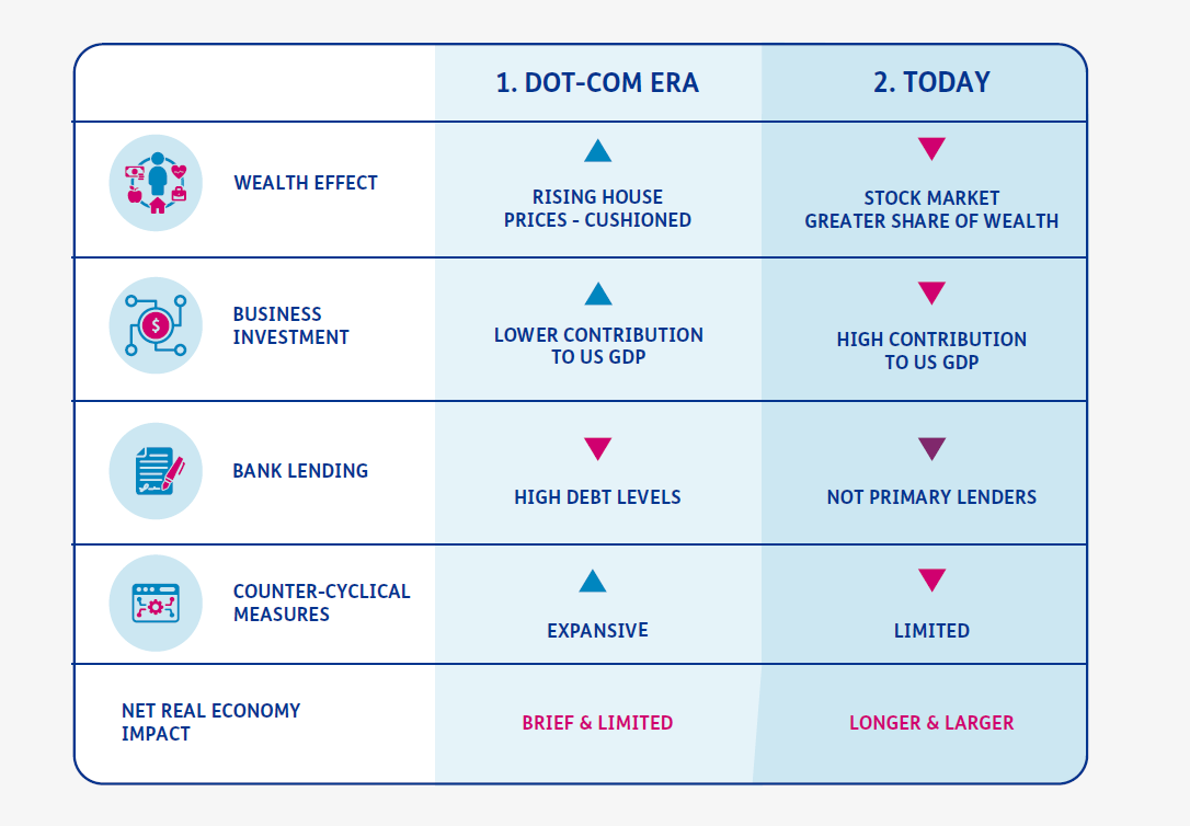 Dot-com era vs today drivers table