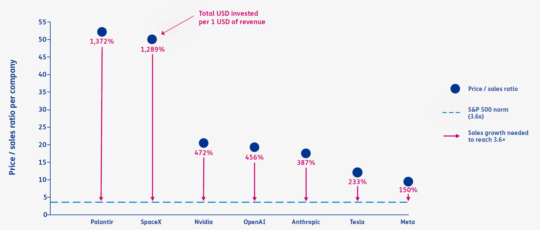 What investors pay today vs the sales growth needed to justify it graph