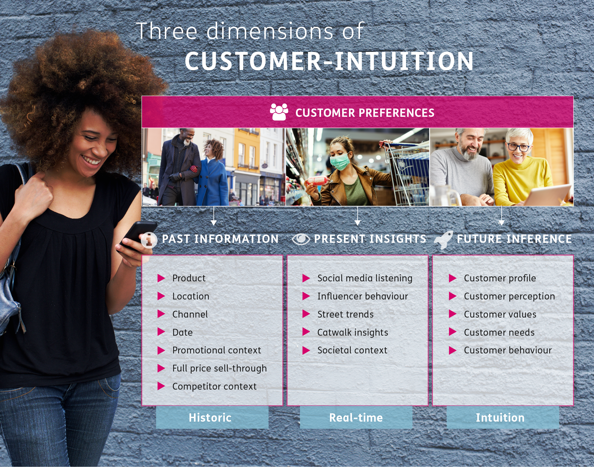 Three dimensions of customer intuition: past information, present insights and future inferences