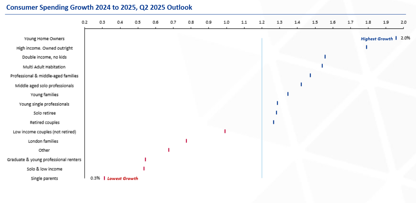 Consumer spending growth 2024 to 2025, Q2 2025 outlook