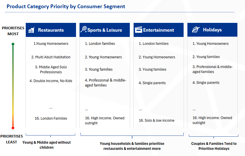 Product category priority by consumer segment