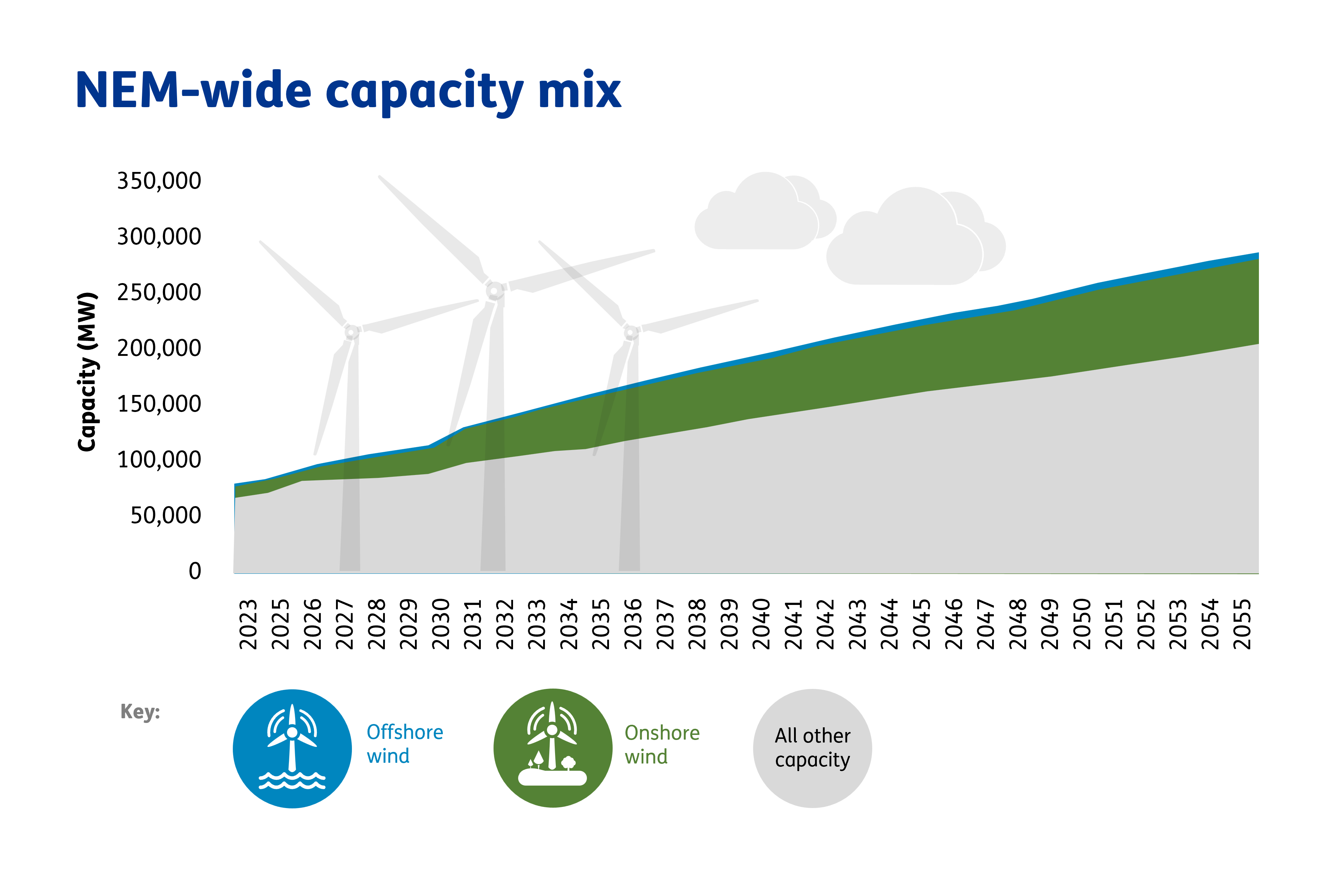 Graph showing the NEM capacity mix