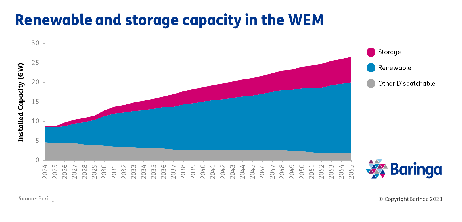 Graph showing the renewable and storage capacity in the WEM