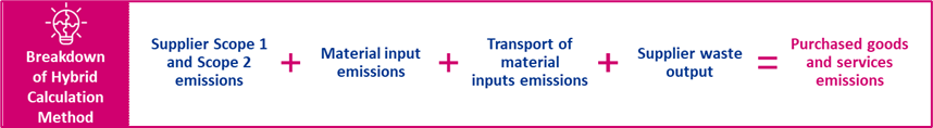 Example of Category 1 calculation method