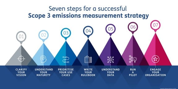 7 steps for a successful scope 3 emissions measurement strategy infographic