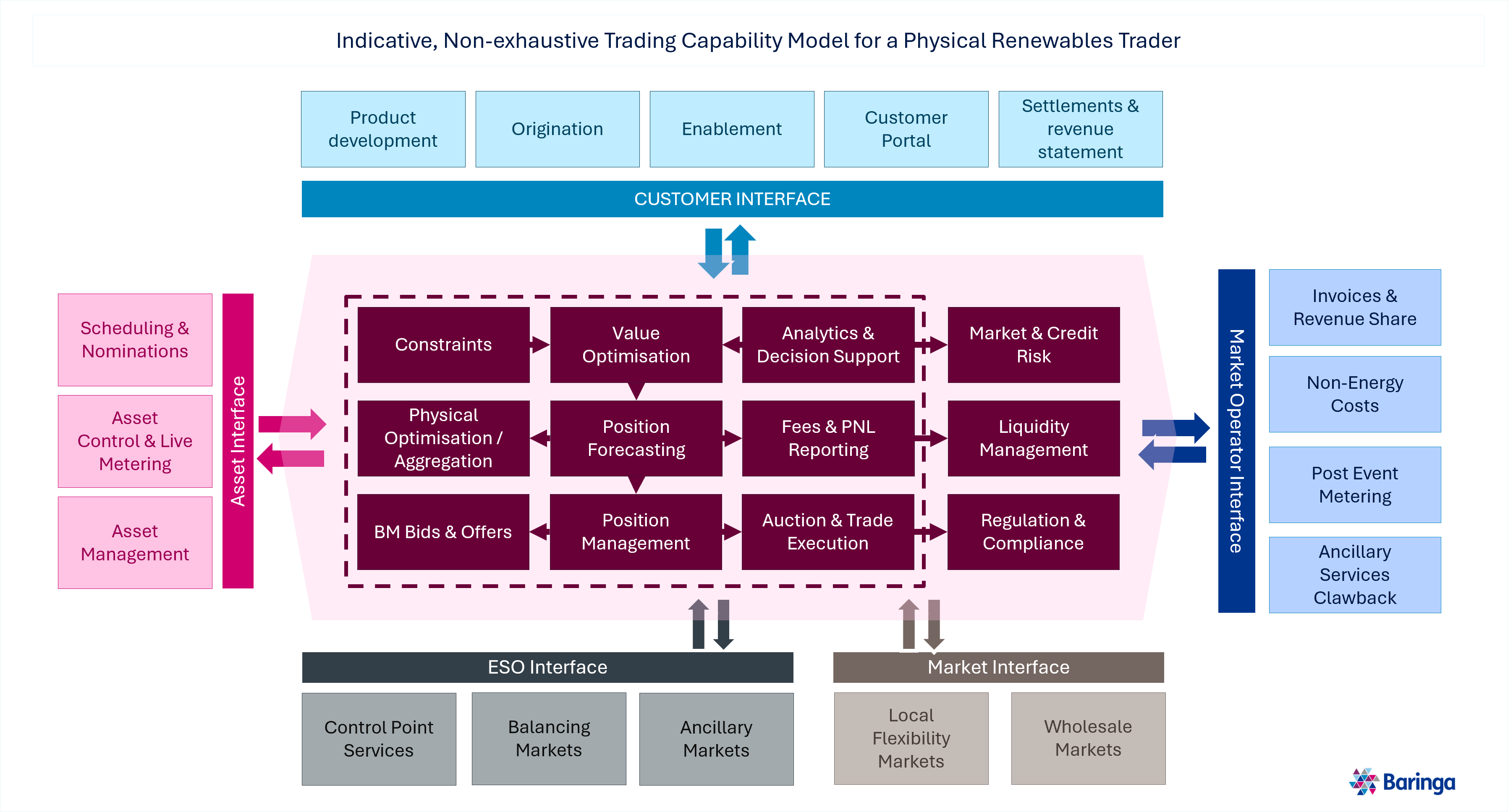 Indicitive, non-exhaustive trading capability model for a physical renewables trader
