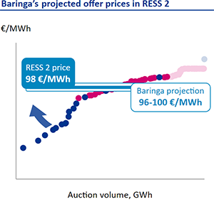 Baringas-projected-offer-prices-in-RESS-2.png