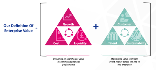 Graph showing our definition of enterprise value