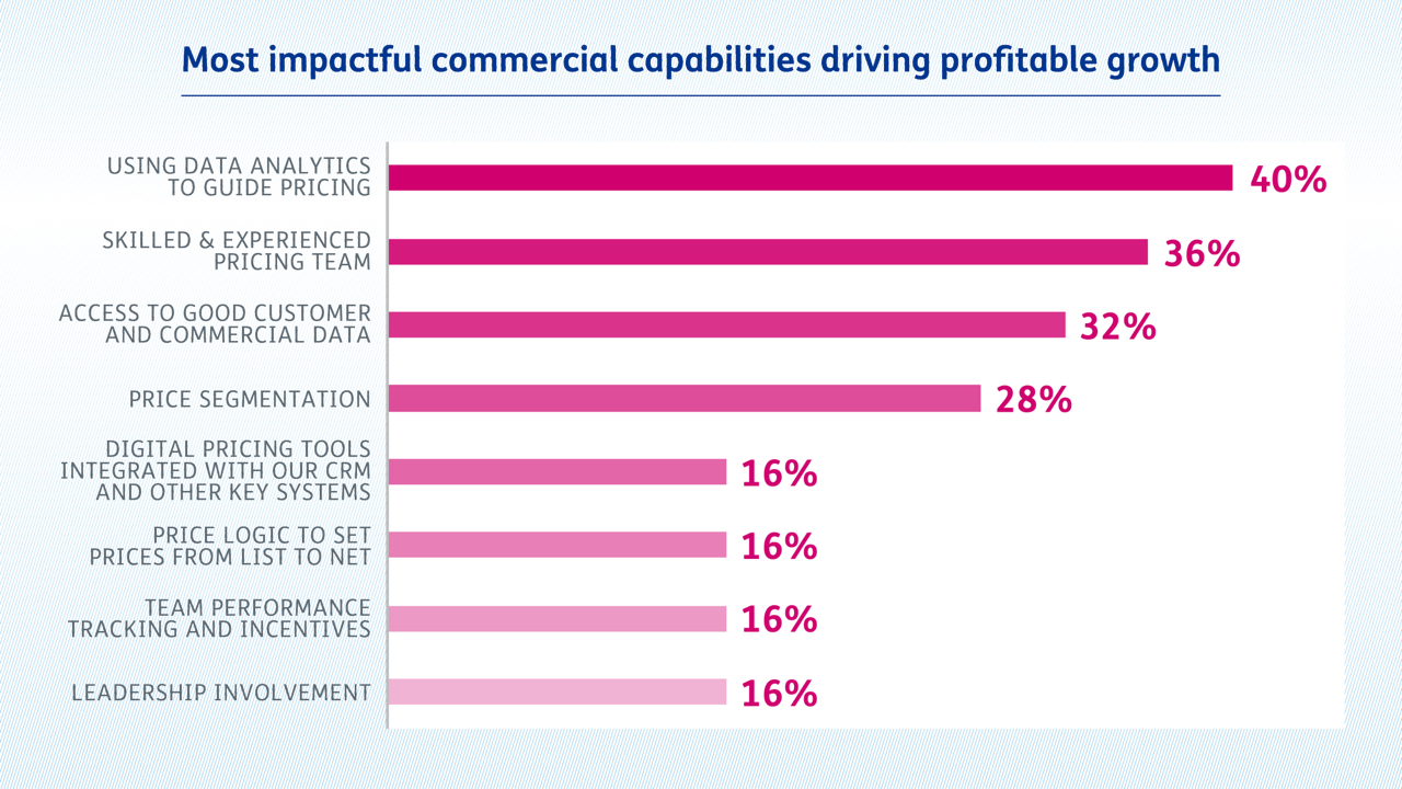 Most impactful commercial capabilities driving profitable growth