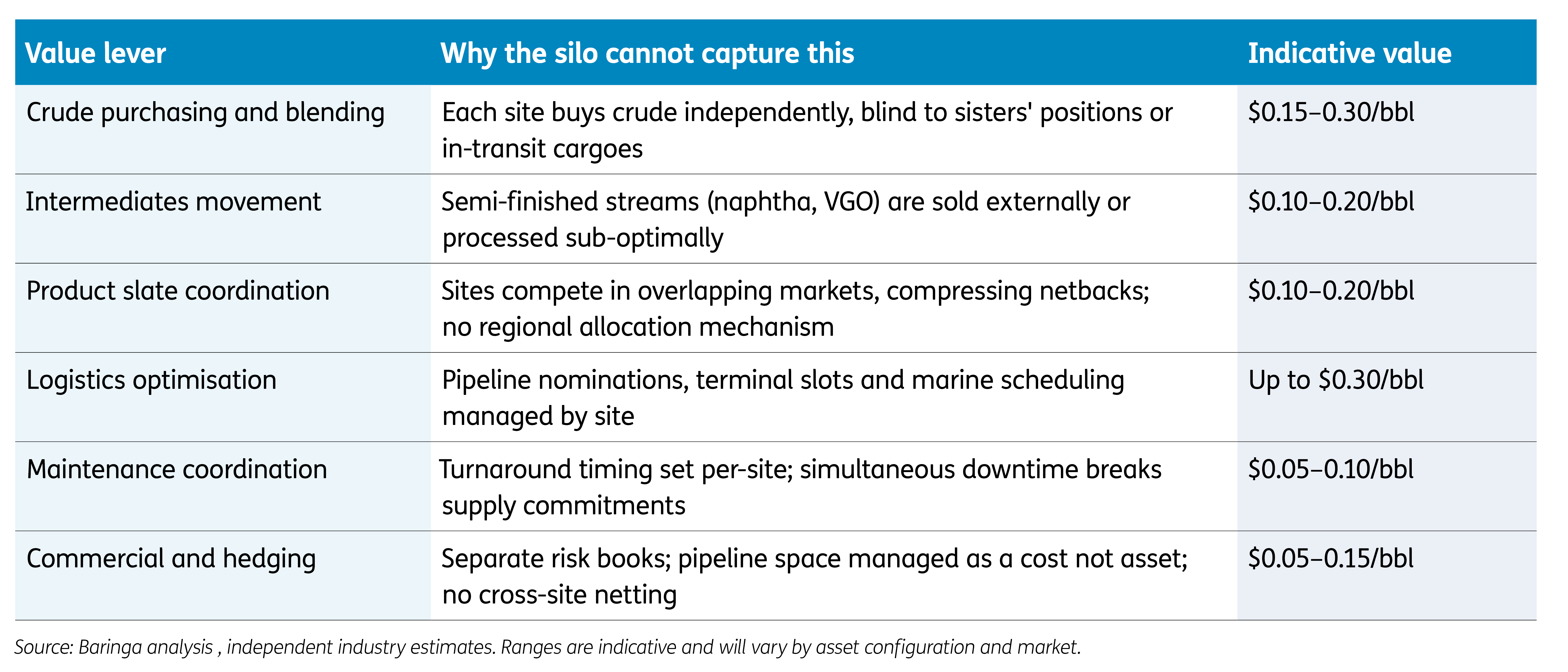 Six integration levers table