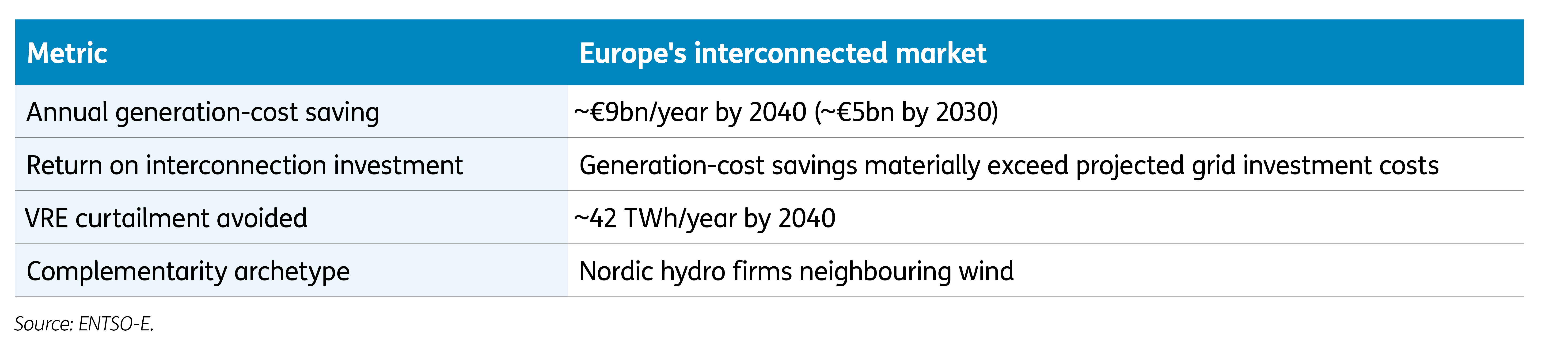 Europe inconnected market table