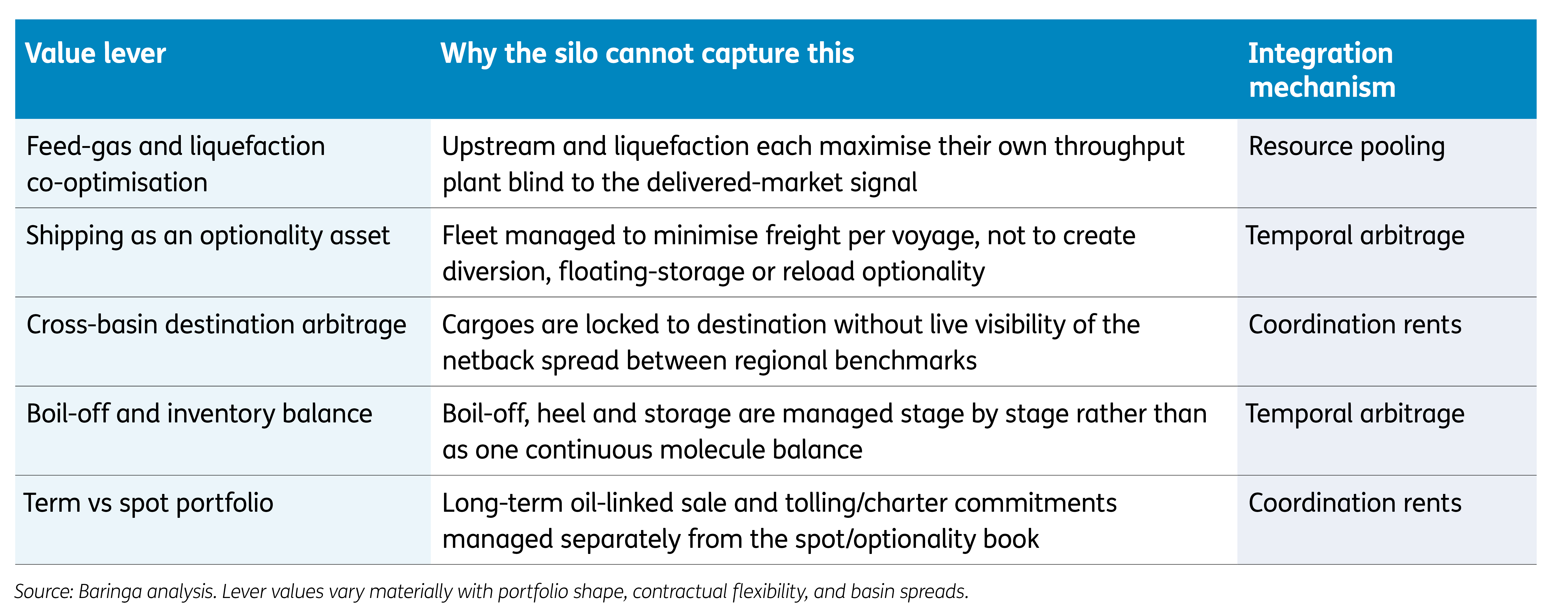 Five integration levers Baringa table