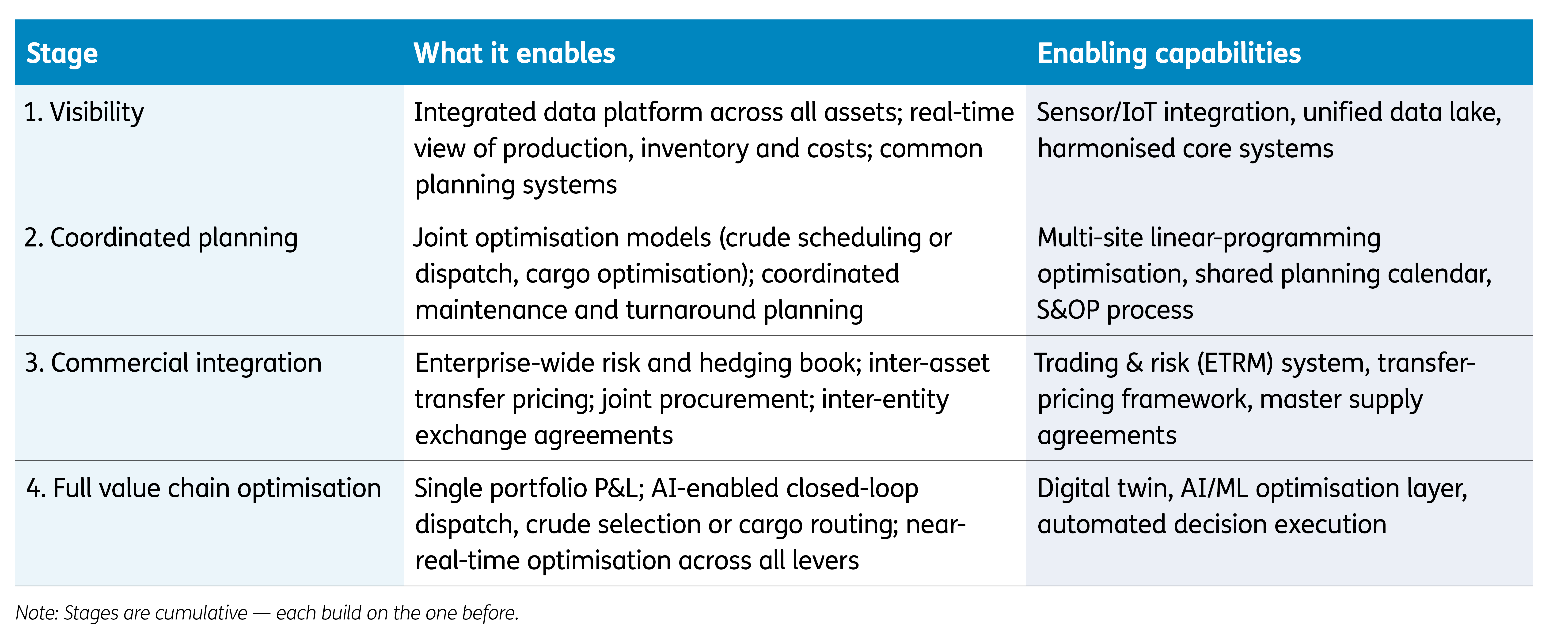 Four stages to integrated optimisation