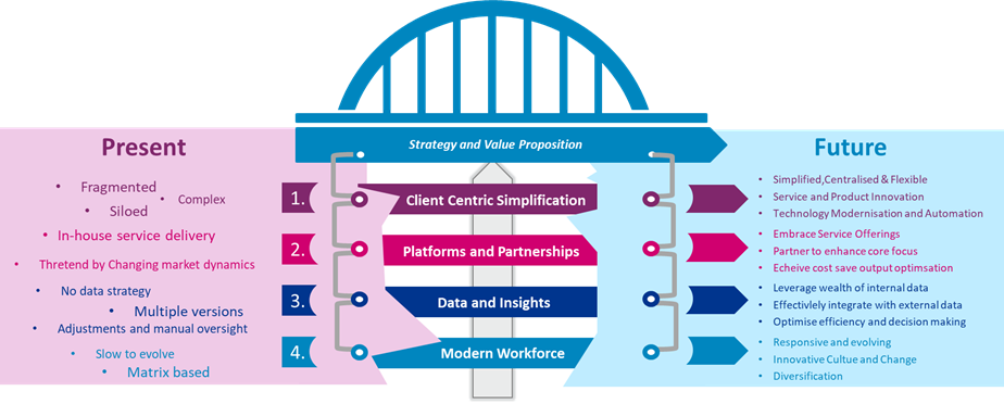 Organisational Strategy