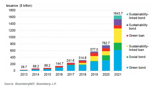 Sustainable Finance Growth