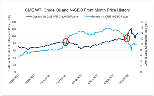 Crude Oil & N-GEO Pricing png