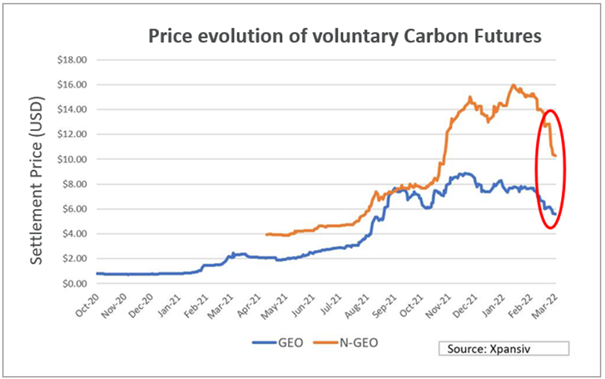 Price Evolution of Voluntary Carbon Futures png