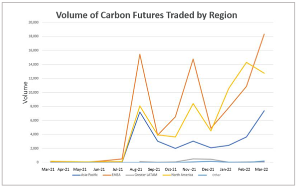 Volume of Carbon Futures traded by Region png
