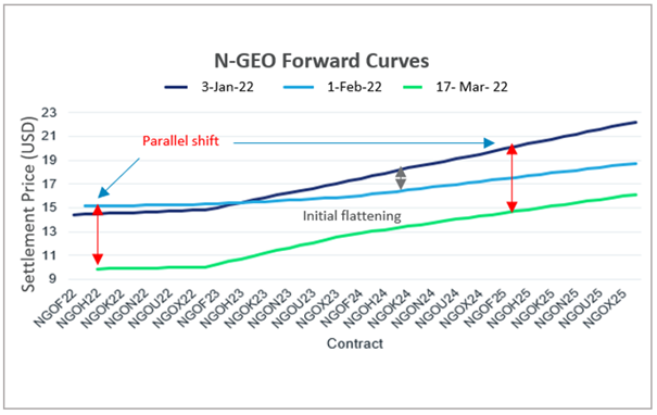N-GEO Forward curves png