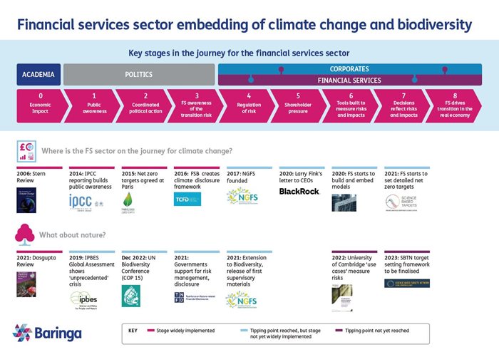 Financial Services sector embedding of climate change and biodiversity