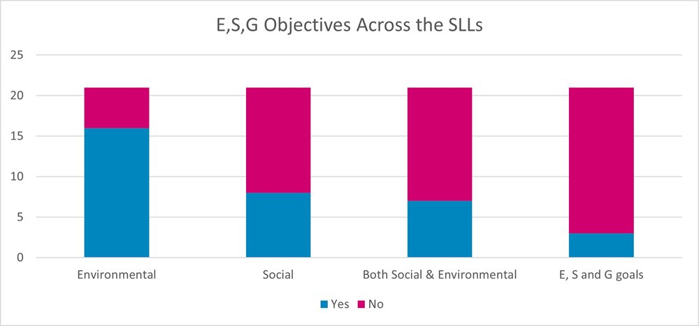 E,S,G Objectives across the SLL