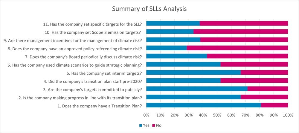 Summary of SLLs Analysis 