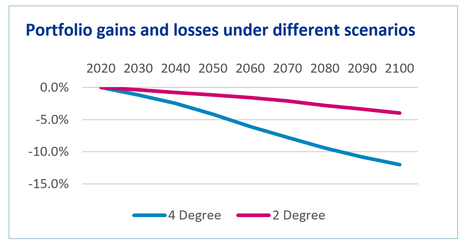 Portfolios gains and losses.png