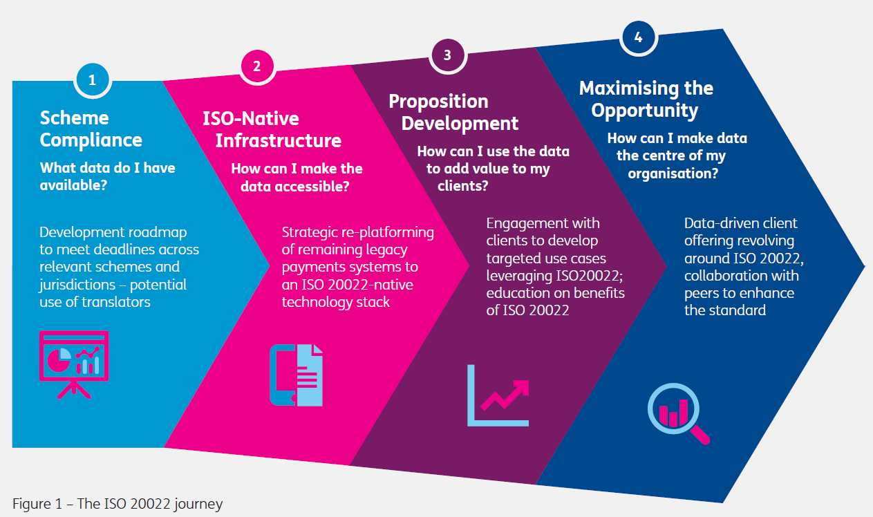 Four steps of ISO 20022