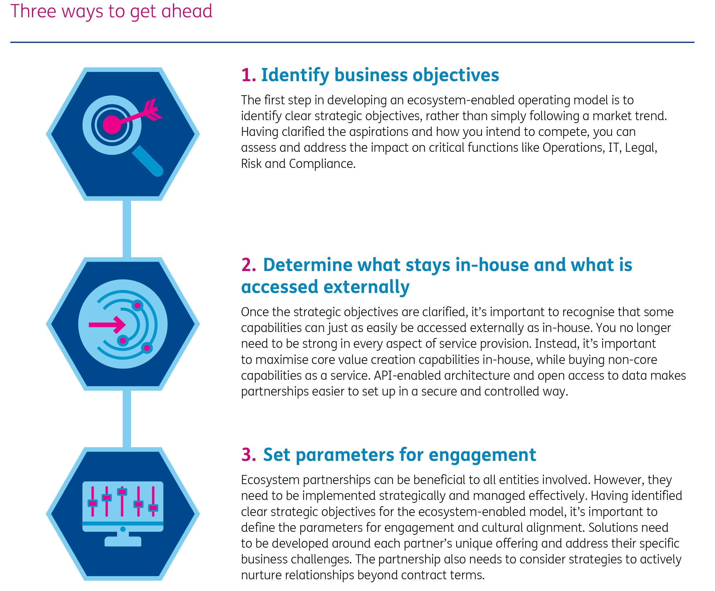 An infographic showing three ways for banks to get ahead: Identify Business objectives; decide what stays in-house and what is accessed externally; set parameters for engagement