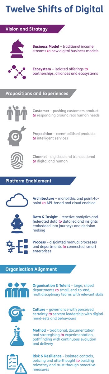  Twelve Shifts of Digital infographic