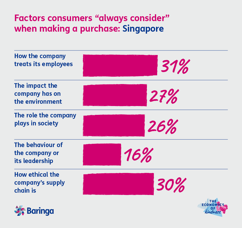 Chart: Factors consumers "always consider" when making a purchase in Singapore