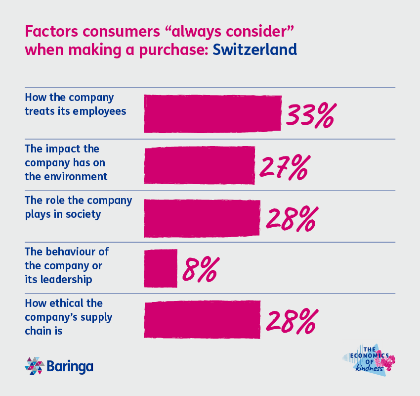 Chart: Factors consumers "always consider" when making a purchase in Switzerland