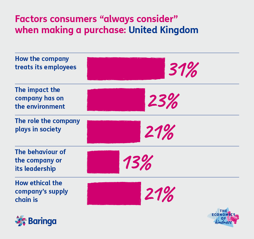 Chart: Factors consumers "always consider" when making a purchase in the UK