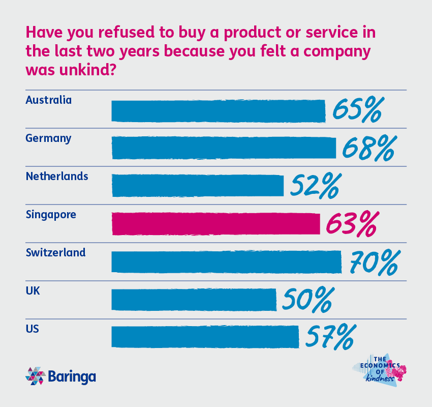 Chart: 63% of Singapore consumers refused to buy a product or service from a company they felt was unkind