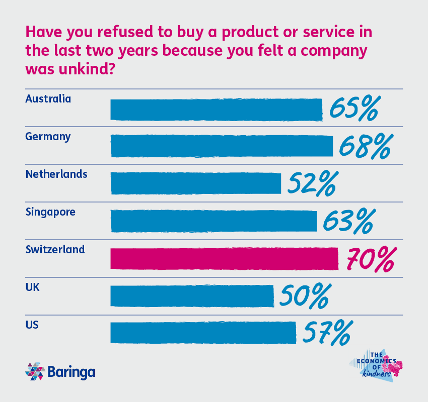 Chart: 70% of Swiss consumers refused to buy a product or service from a company they felt was unkind